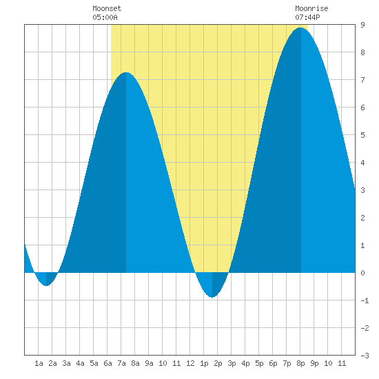 Romerly Marsh Creek tide chart for Wednesday, June 23, 2021