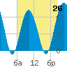 Romerly Marsh Creek tide chart for Saturday, June 26, 2021
