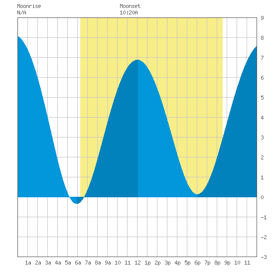 Romerly Marsh Creek tide chart for Monday, June 28, 2021