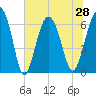 Romerly Marsh Creek tide chart for Monday, June 28, 2021