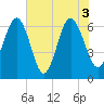 Romerly Marsh Creek tide chart for Thursday, June 3, 2021
