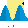 Romerly Marsh Creek tide chart for Friday, June 4, 2021