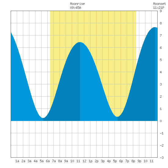 Romerly Marsh Creek tide chart for Tuesday, July 13, 2021