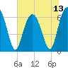 Romerly Marsh Creek tide chart for Tuesday, July 13, 2021