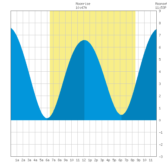 Romerly Marsh Creek tide chart for Wednesday, July 14, 2021