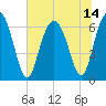 Romerly Marsh Creek tide chart for Wednesday, July 14, 2021
