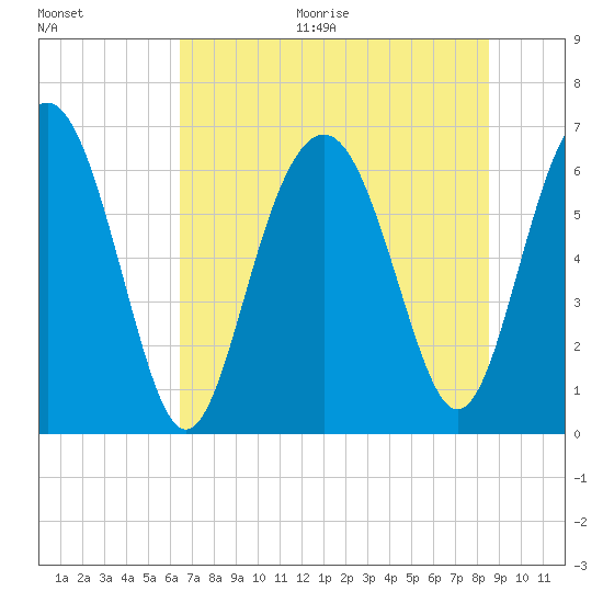 Romerly Marsh Creek tide chart for Thursday, July 15, 2021