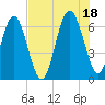 Romerly Marsh Creek tide chart for Sunday, July 18, 2021