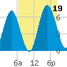 Romerly Marsh Creek tide chart for Monday, July 19, 2021