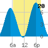 Romerly Marsh Creek tide chart for Tuesday, July 20, 2021