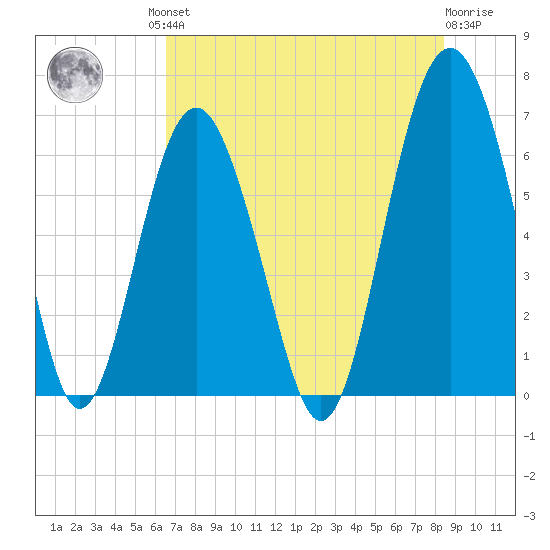 Romerly Marsh Creek tide chart for Friday, July 23, 2021