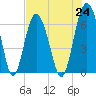 Romerly Marsh Creek tide chart for Saturday, July 24, 2021