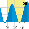 Romerly Marsh Creek tide chart for Sunday, July 25, 2021