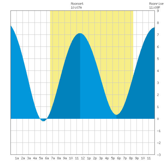 Romerly Marsh Creek tide chart for Tuesday, July 27, 2021