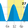 Romerly Marsh Creek tide chart for Tuesday, July 27, 2021