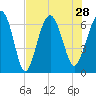 Romerly Marsh Creek tide chart for Wednesday, July 28, 2021