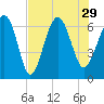 Romerly Marsh Creek tide chart for Thursday, July 29, 2021