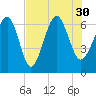 Romerly Marsh Creek tide chart for Friday, July 30, 2021