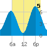 Romerly Marsh Creek tide chart for Monday, July 5, 2021