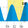 Romerly Marsh Creek tide chart for Tuesday, August 10, 2021