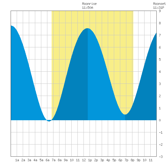 Romerly Marsh Creek tide chart for Friday, August 13, 2021