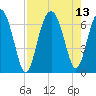Romerly Marsh Creek tide chart for Friday, August 13, 2021