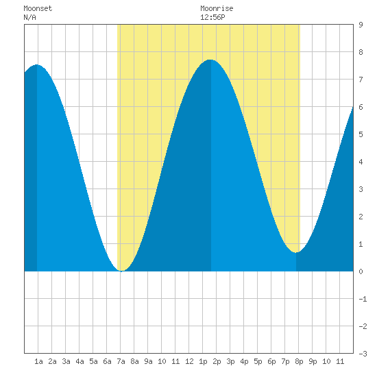Romerly Marsh Creek tide chart for Saturday, August 14, 2021