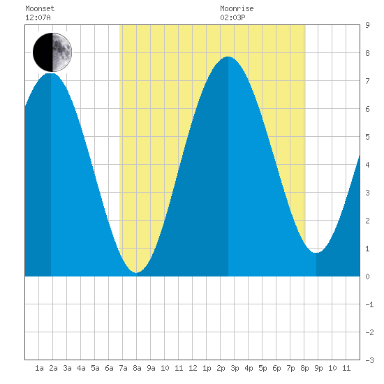 Romerly Marsh Creek tide chart for Sunday, August 15, 2021