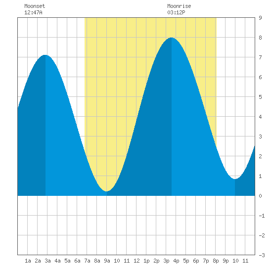 Romerly Marsh Creek tide chart for Monday, August 16, 2021