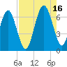 Romerly Marsh Creek tide chart for Monday, August 16, 2021