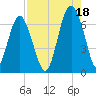 Romerly Marsh Creek tide chart for Wednesday, August 18, 2021