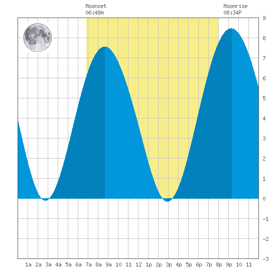 Romerly Marsh Creek tide chart for Sunday, August 22, 2021