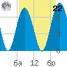 Romerly Marsh Creek tide chart for Sunday, August 22, 2021