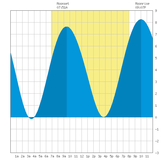 Romerly Marsh Creek tide chart for Monday, August 23, 2021
