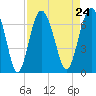 Romerly Marsh Creek tide chart for Tuesday, August 24, 2021