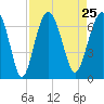 Romerly Marsh Creek tide chart for Wednesday, August 25, 2021