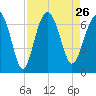 Romerly Marsh Creek tide chart for Thursday, August 26, 2021