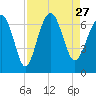 Romerly Marsh Creek tide chart for Friday, August 27, 2021