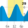 Romerly Marsh Creek tide chart for Sunday, August 29, 2021