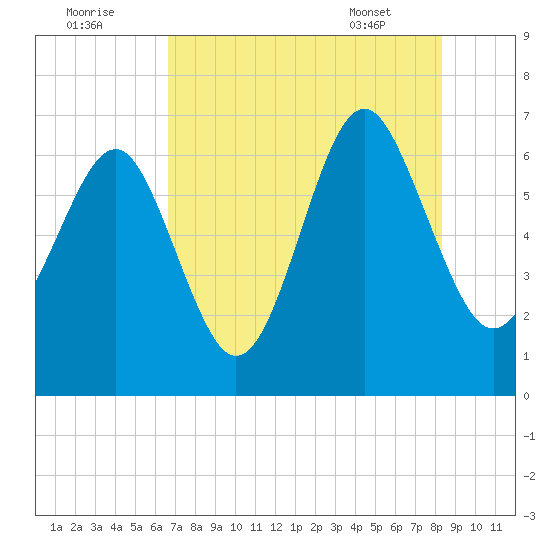 Romerly Marsh Creek tide chart for Monday, August 2, 2021