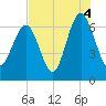 Romerly Marsh Creek tide chart for Wednesday, August 4, 2021