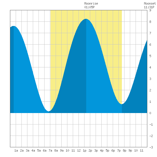 Romerly Marsh Creek tide chart for Sunday, September 12, 2021