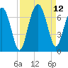 Romerly Marsh Creek tide chart for Sunday, September 12, 2021