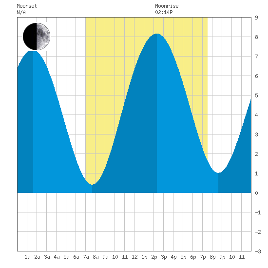Romerly Marsh Creek tide chart for Monday, September 13, 2021