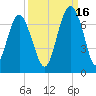 Romerly Marsh Creek tide chart for Thursday, September 16, 2021
