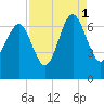 Romerly Marsh Creek tide chart for Wednesday, September 1, 2021