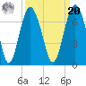 Romerly Marsh Creek tide chart for Monday, September 20, 2021
