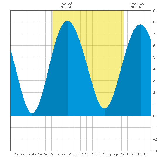 Romerly Marsh Creek tide chart for Wednesday, September 22, 2021