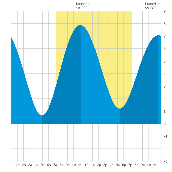 Romerly Marsh Creek tide chart for Friday, September 24, 2021