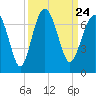 Romerly Marsh Creek tide chart for Friday, September 24, 2021